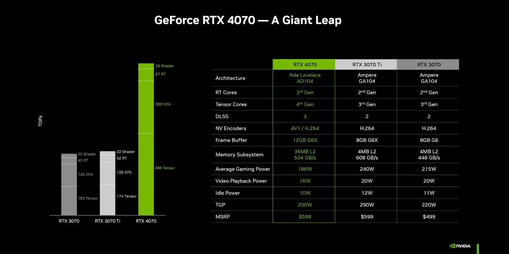  Premiera GeForce RTX 4070 - kontynuacja popularnych poprzedników 3